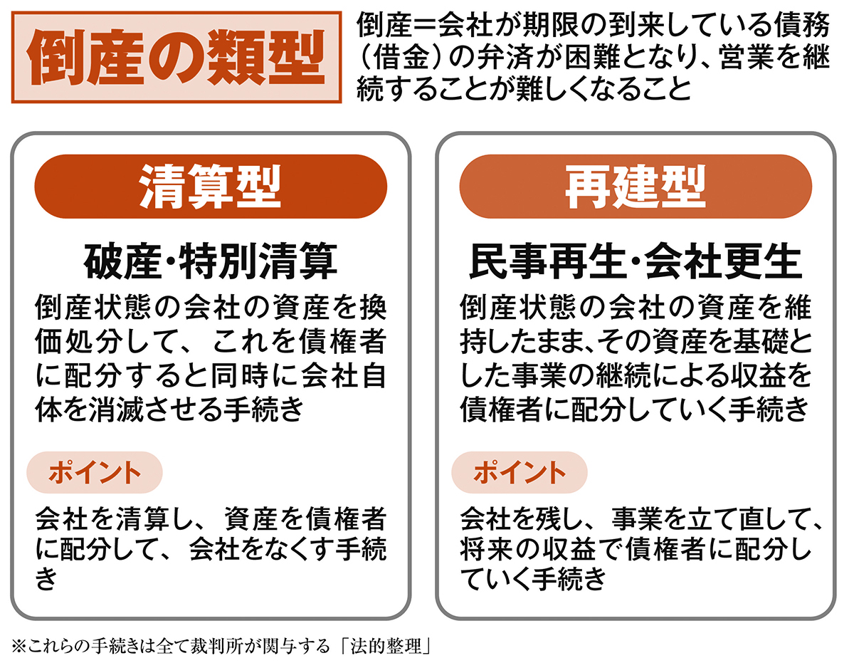 倒産の種類