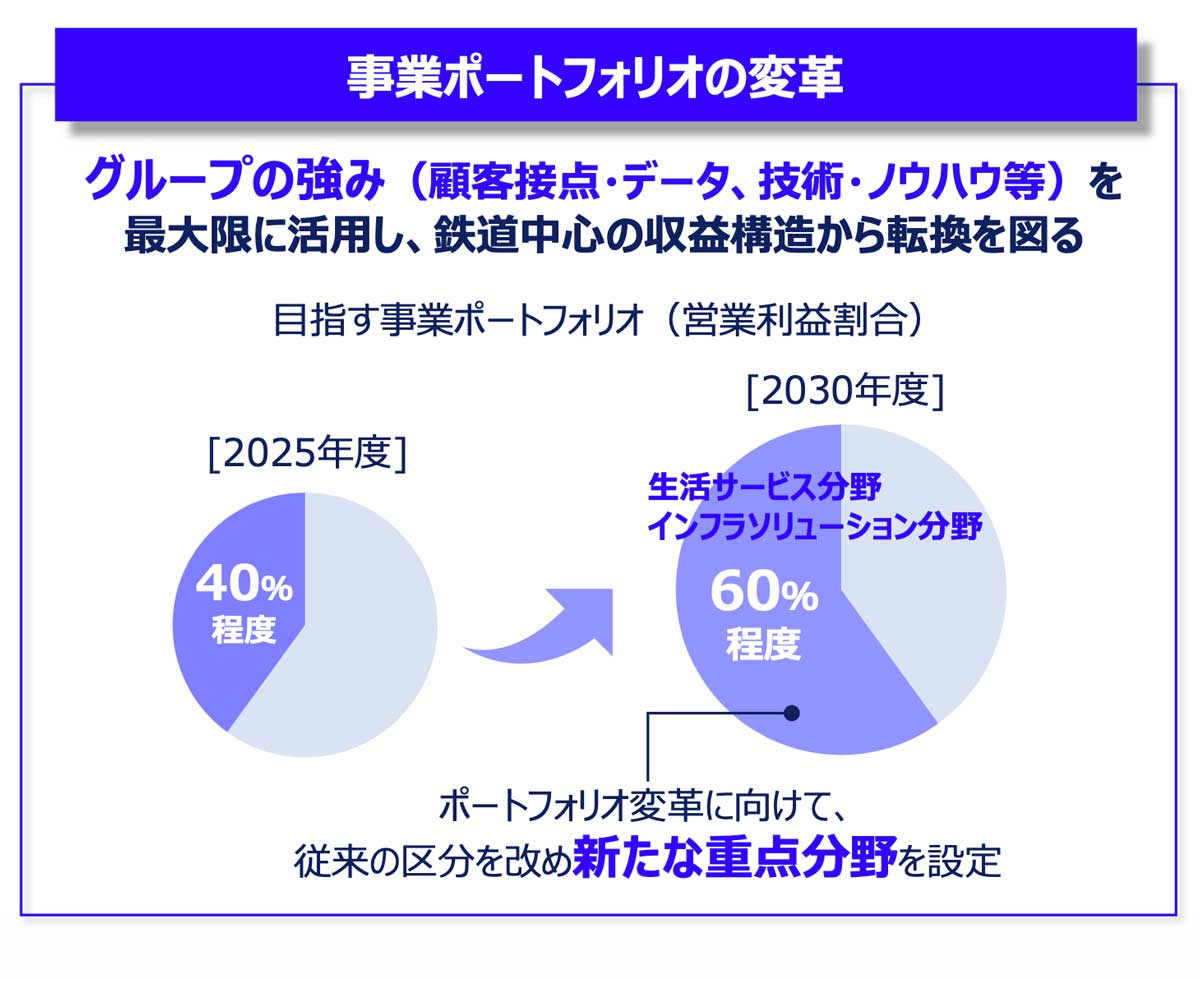 営業利益に占めるモビリティ以外の分野の割合拡大を示す図。5年間で20%増加させる目標を示している。画像:「中期経営計画2030」14ページより引用