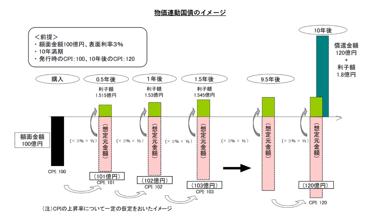 物価連動国債のイメージ(財務省ホームページより)