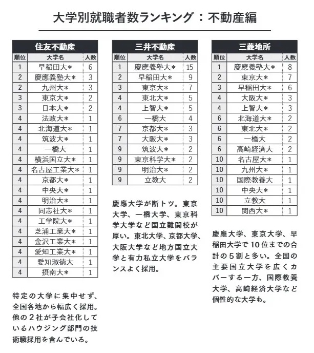「三菱地所」「三井不動産」「住友不動産」大学別就職者数ランキング