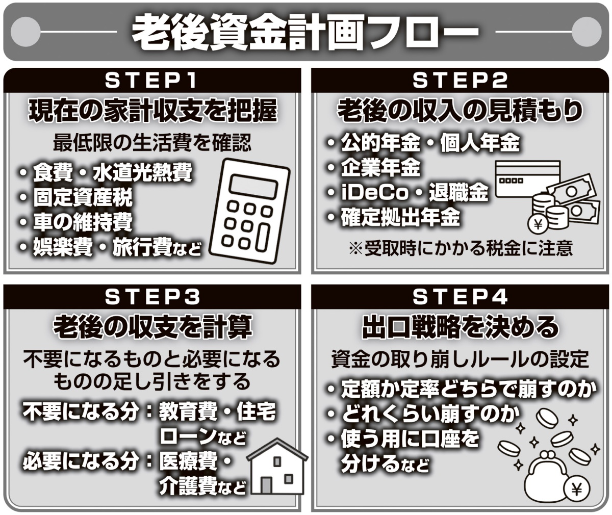 老後資金計画フロー