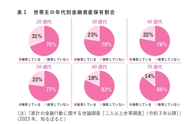 20代の金融資産保有割合は低い(『10歳の子どもには毎週1000円渡しなさい』より)