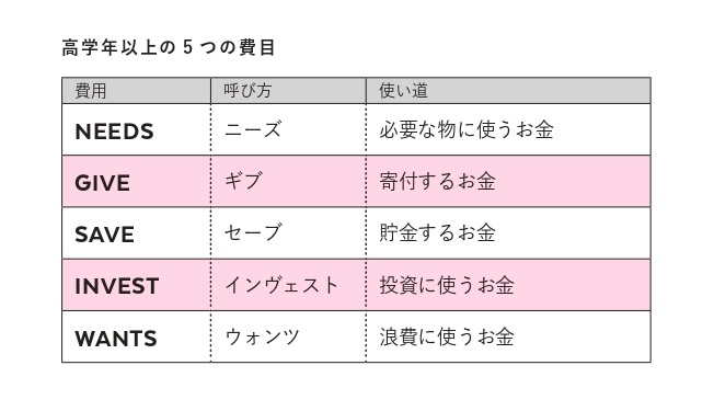 お金のセンスが高まる「5つの費目」(『10歳の子どもには毎週1000円渡しなさい』より)
