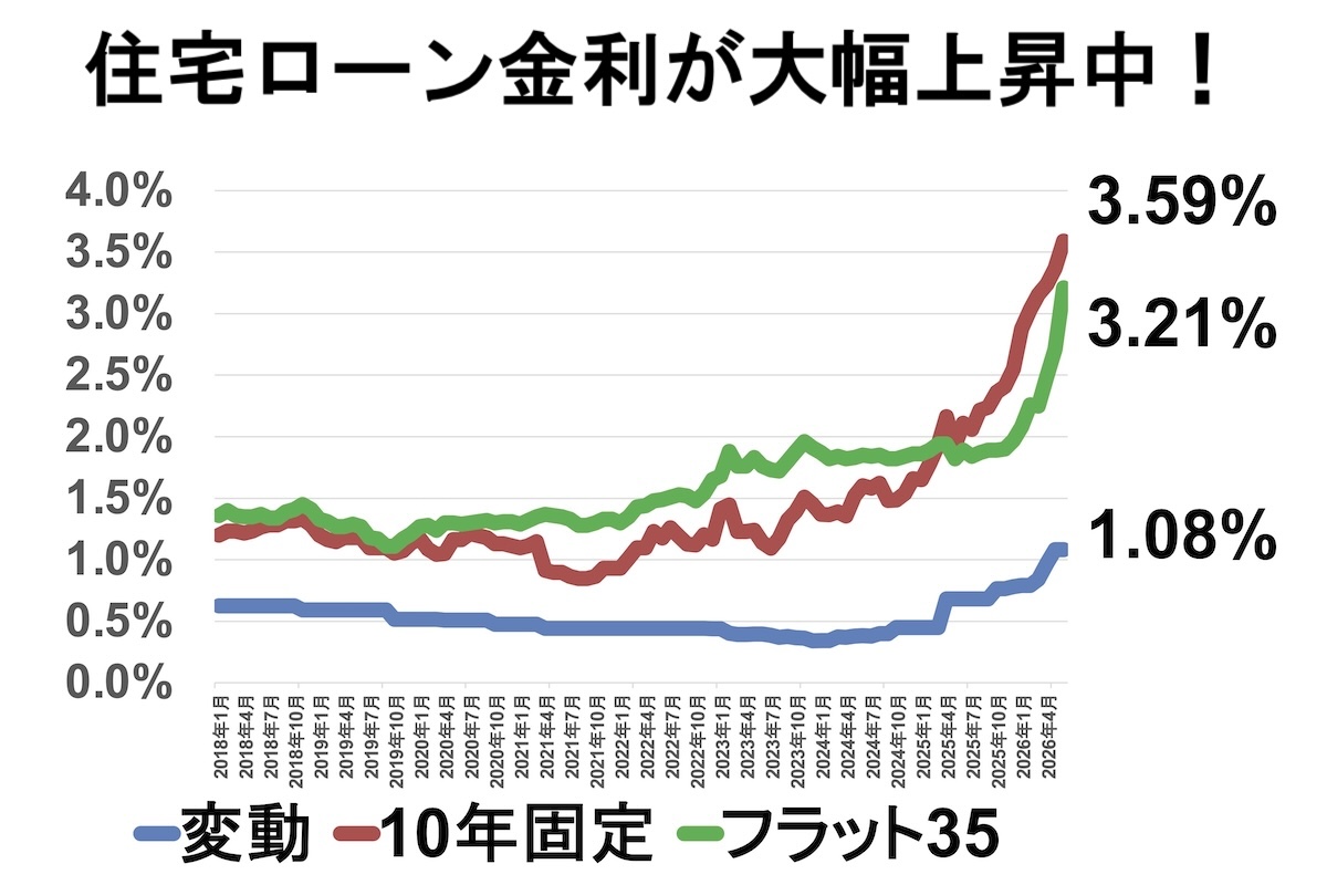 「変動」は今年6月時点でメガバンク平均1.08％に上昇（MFS塩澤崇氏提供）