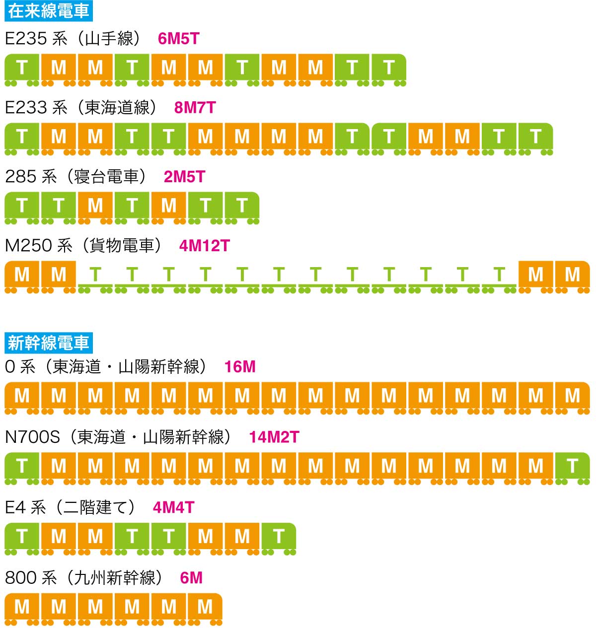 在来線電車と新幹線電車の編成の例。それぞれMT比が異なる。画像:筆者作図