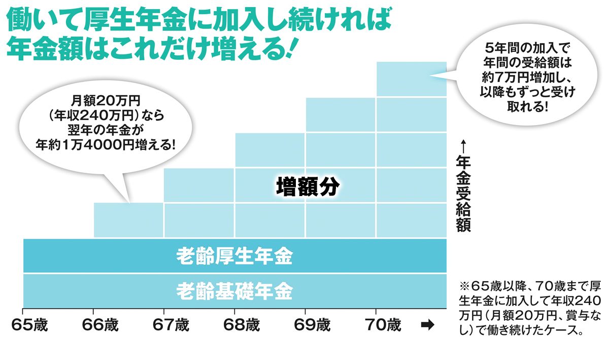 年金受給額を増やす条件をチェック