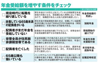 年金受給額を増やす条件をチェック