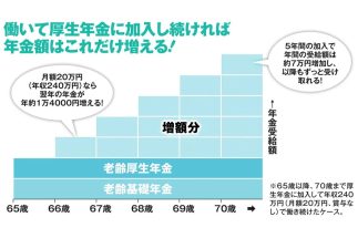 【年金を増やす方法】ルール改定で年金を受け取りながら働くメリットが増加　月収20万円で65歳から70歳まで働けば、年間約7万円の増額に