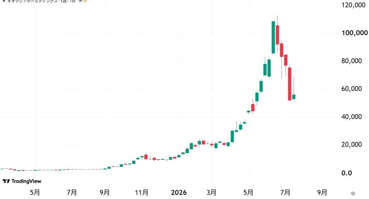 株価11万円超えから一気に5万円台になったキオクシア・ホールディングスの週足チャート(TradingViewより)