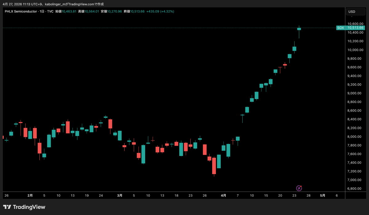 SOX指数日足チャート（TradingViewより）