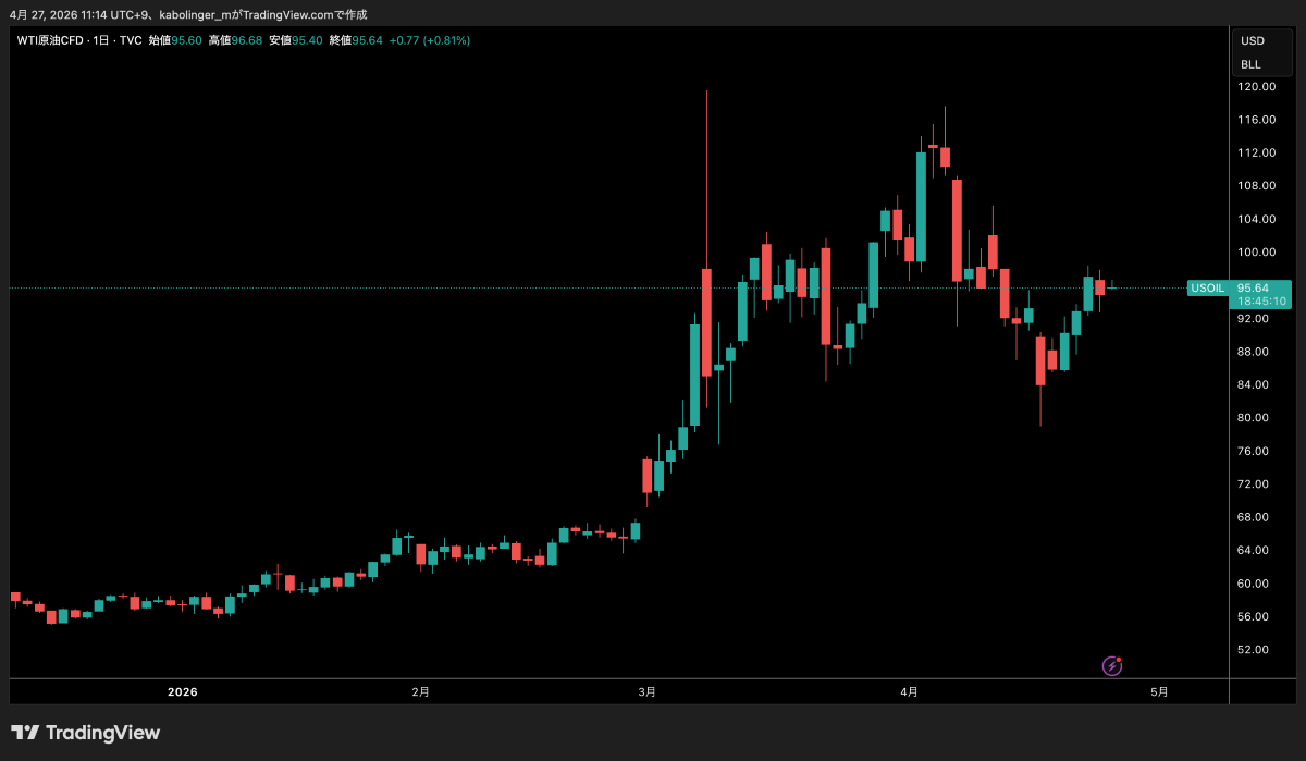 WTI原油日足チャート（TradingViewより）
