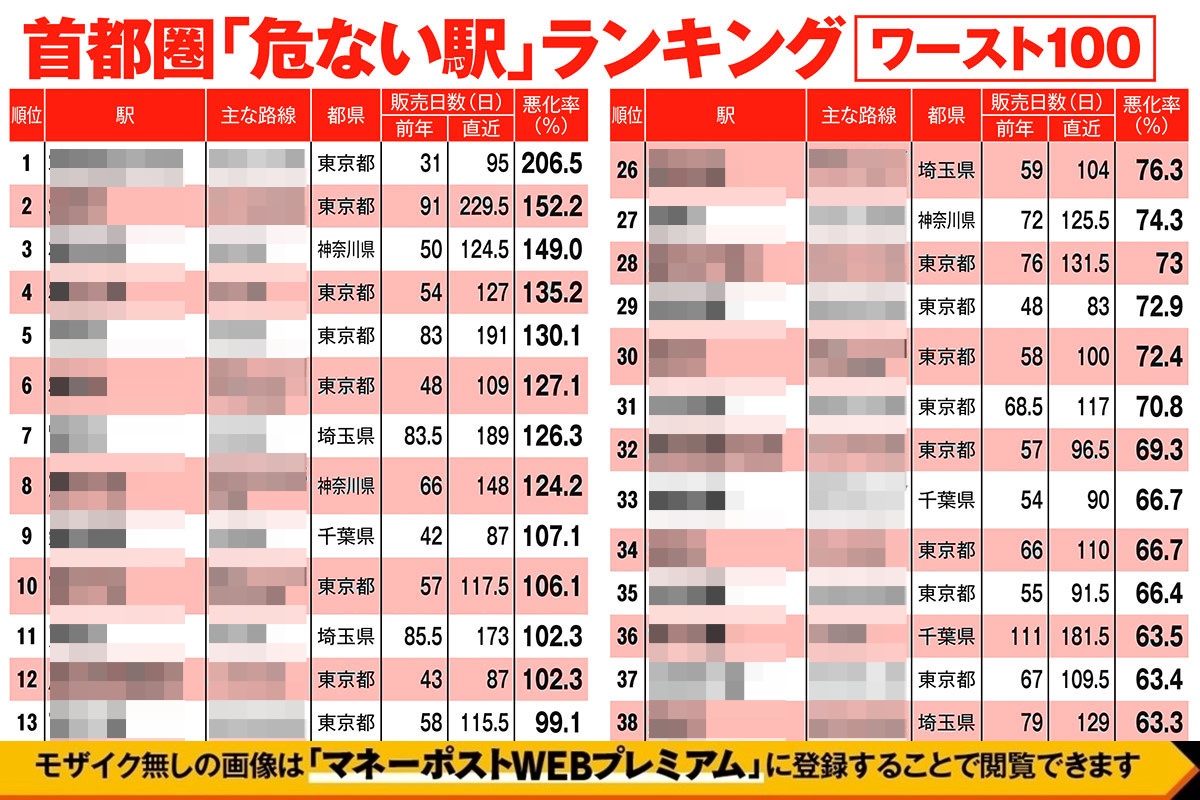 首都圏「危ない駅」ランキング