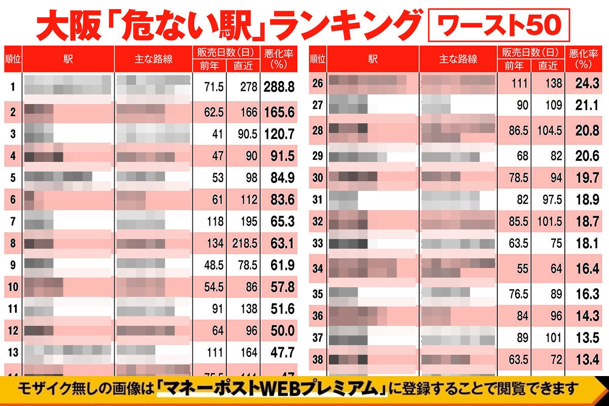 大阪「危ない駅」ランキング