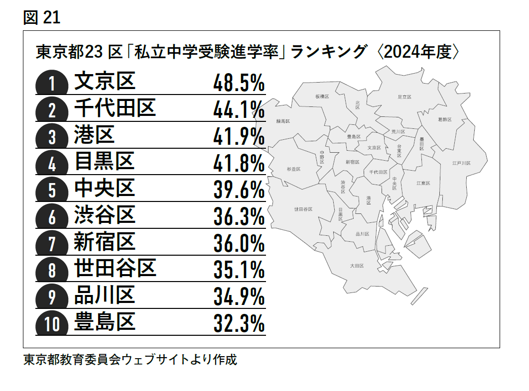 東京都23区「私立中学受験進学率」
