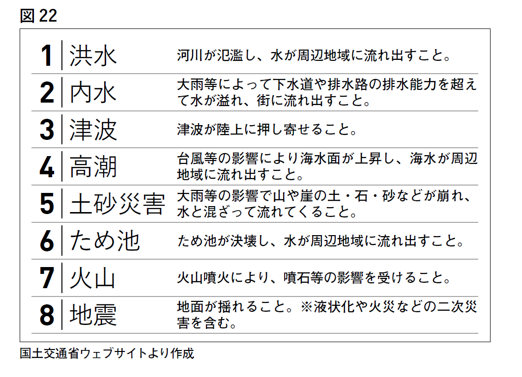 ハザードリスクの種類