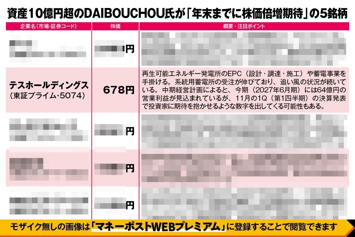 資産10億円超のDAIBOUCHOU氏が注目する「年末までに株価倍増期待」の銘柄