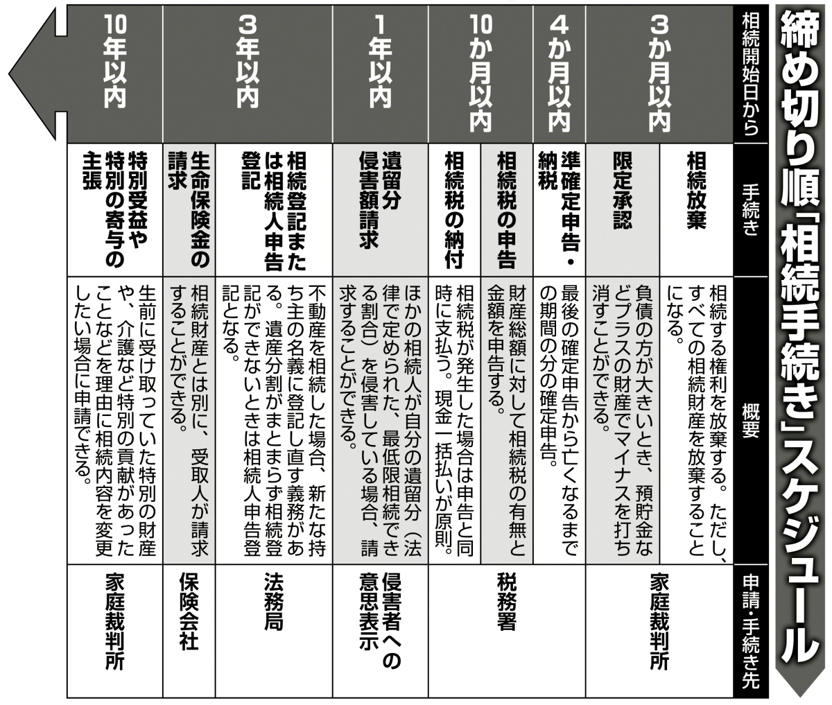 締め切り順「相続手続き」スケジュール