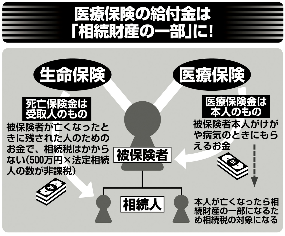 医療保険の給付金は「相続財産の一部」に
