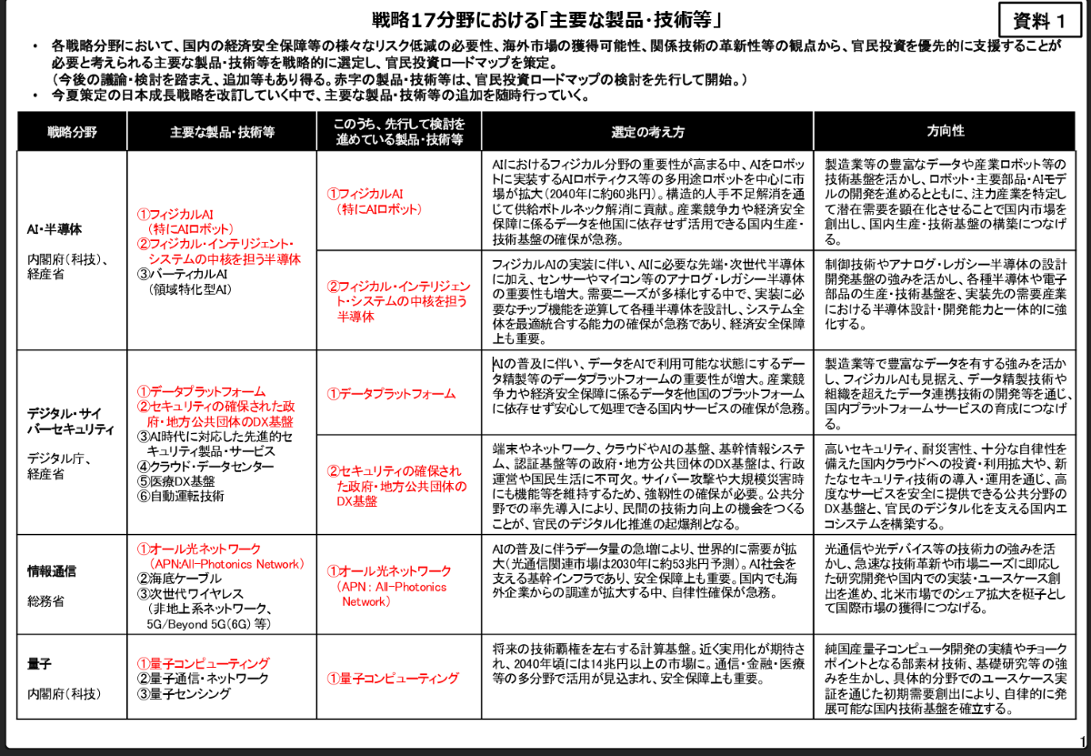 
内閣官房が公表している「日本成長戦略」の17分野（その1）