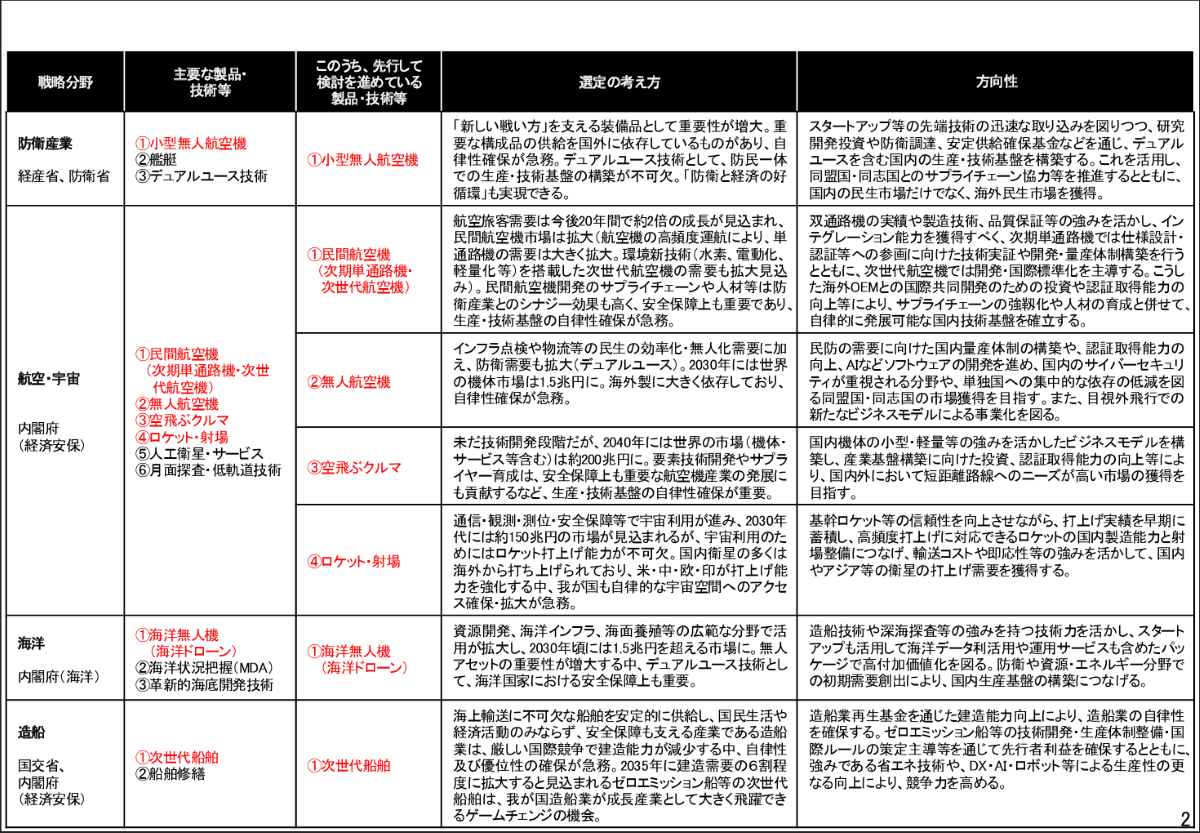 内閣官房が公表している「日本成長戦略」の17分野（その2）