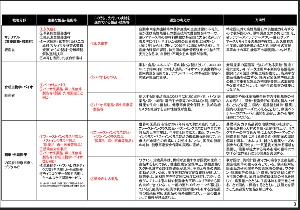 内閣官房が公表している「日本成長戦略」の17分野（その3）
