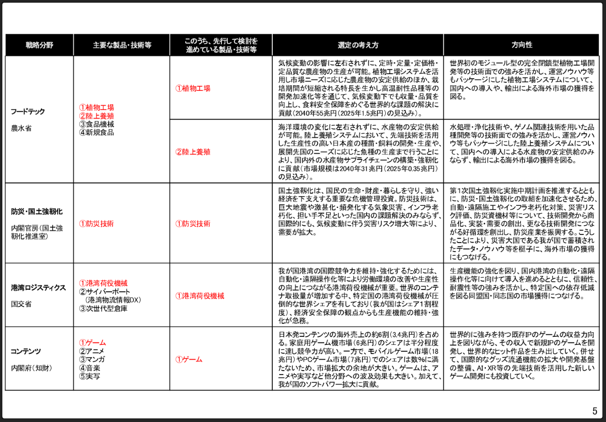 内閣官房が公表している「日本成長戦略」の17分野（その5）