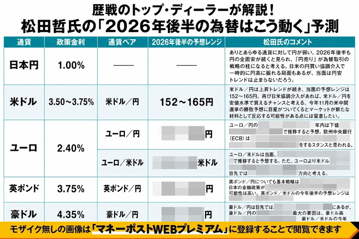 歴戦のトップ・ディーラー、松田哲氏の「2026年後半の為替はこう動く」予測