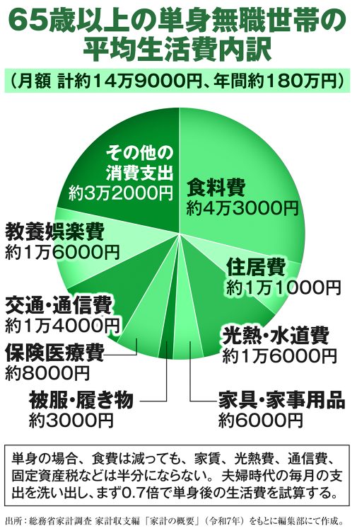 65歳以上の単身無職世帯の平均生活費内訳
