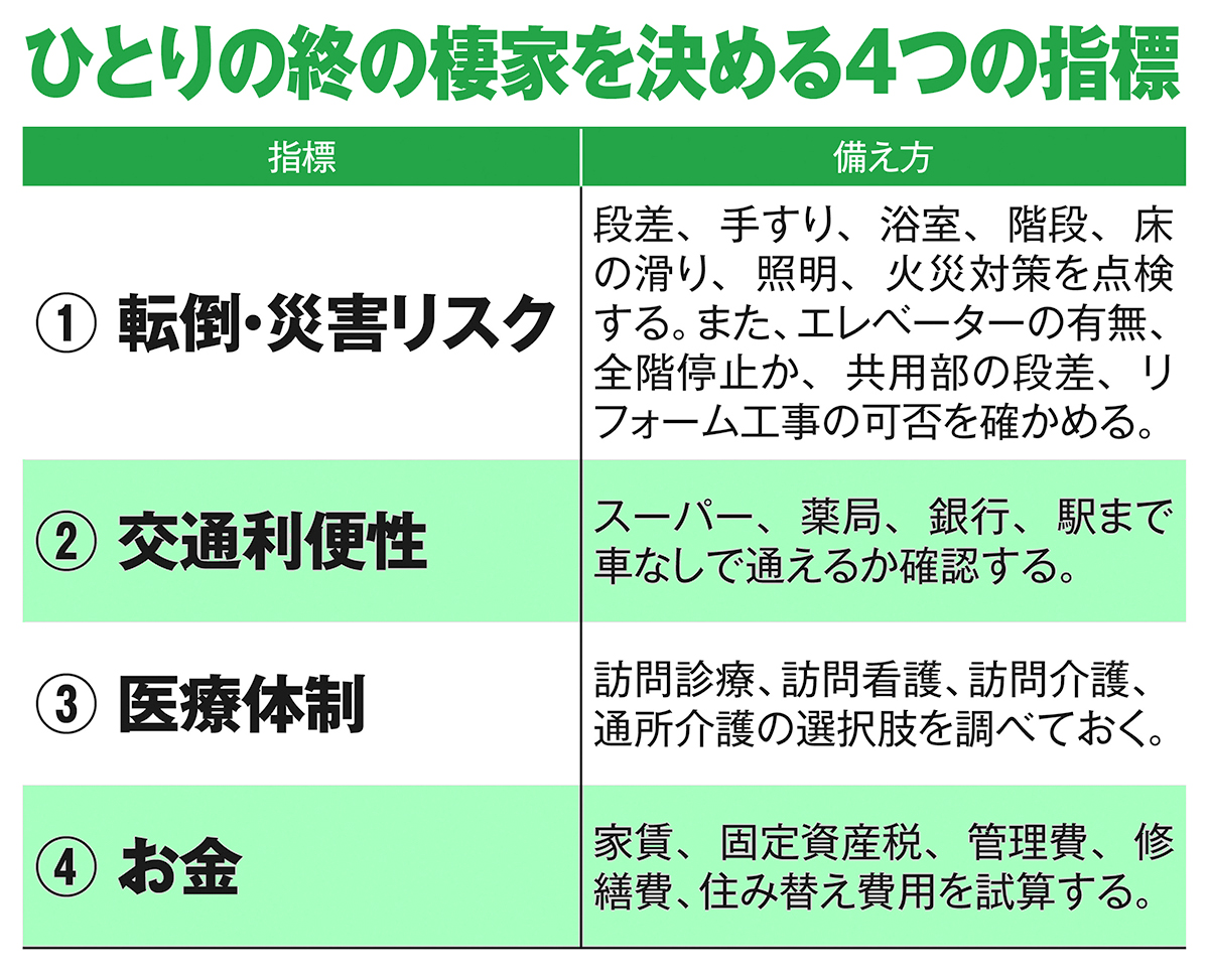 ひとりの終の棲家を決める4つの指標