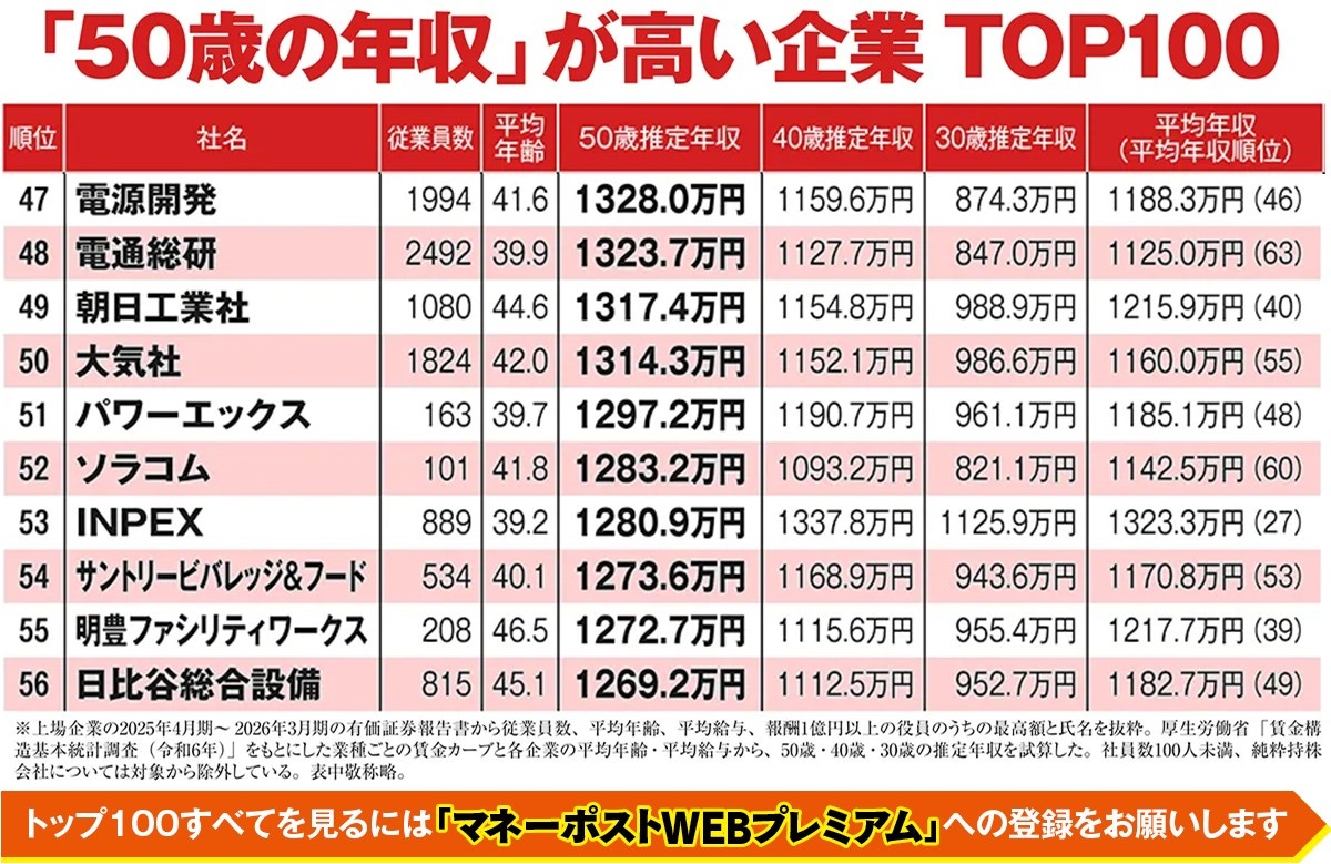「50歳の年収」が高い企業TOP100