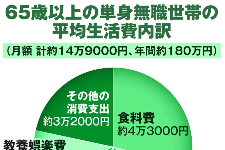 65歳以上の単身無職世帯の平均生活費内訳