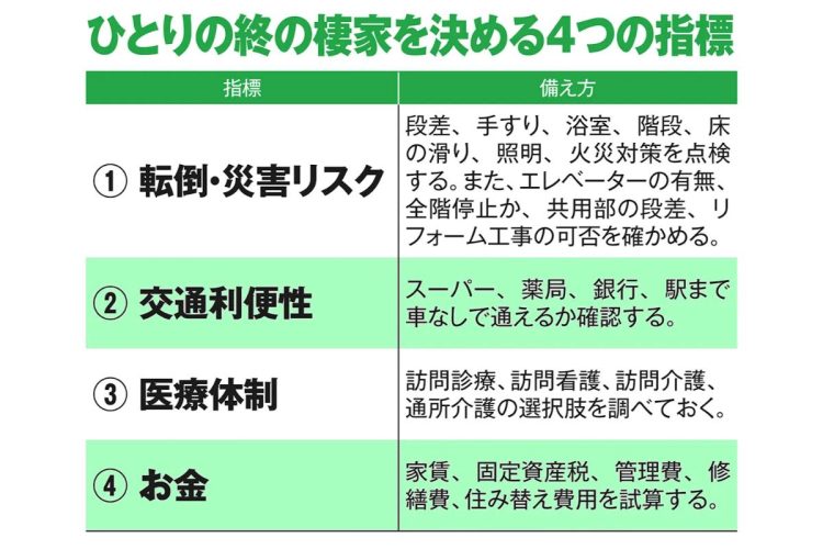 ひとりの終の棲家を決める4つの指標