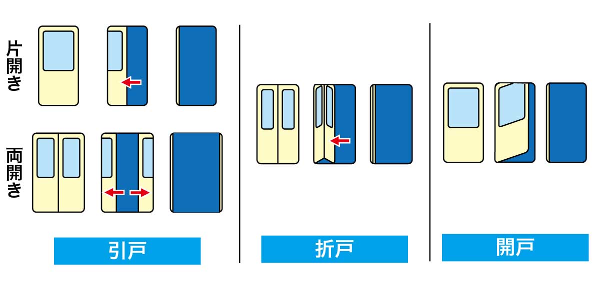 電車のドアのおもな種類と構造（筆者作図）