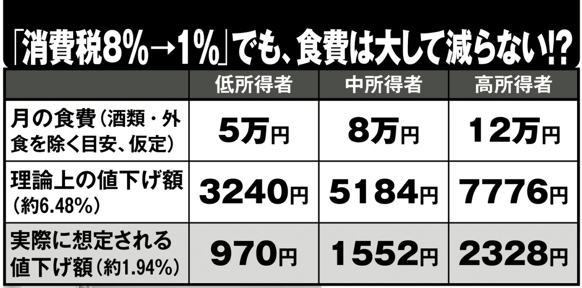 「消費税8%→1%」でも、食費は大して減らない!?