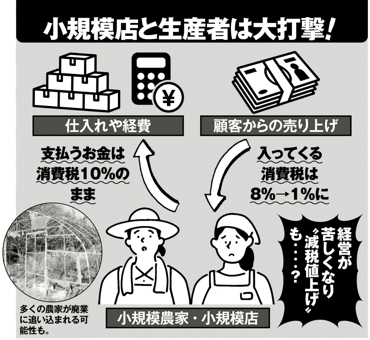 小規模店と生産者は大打撃