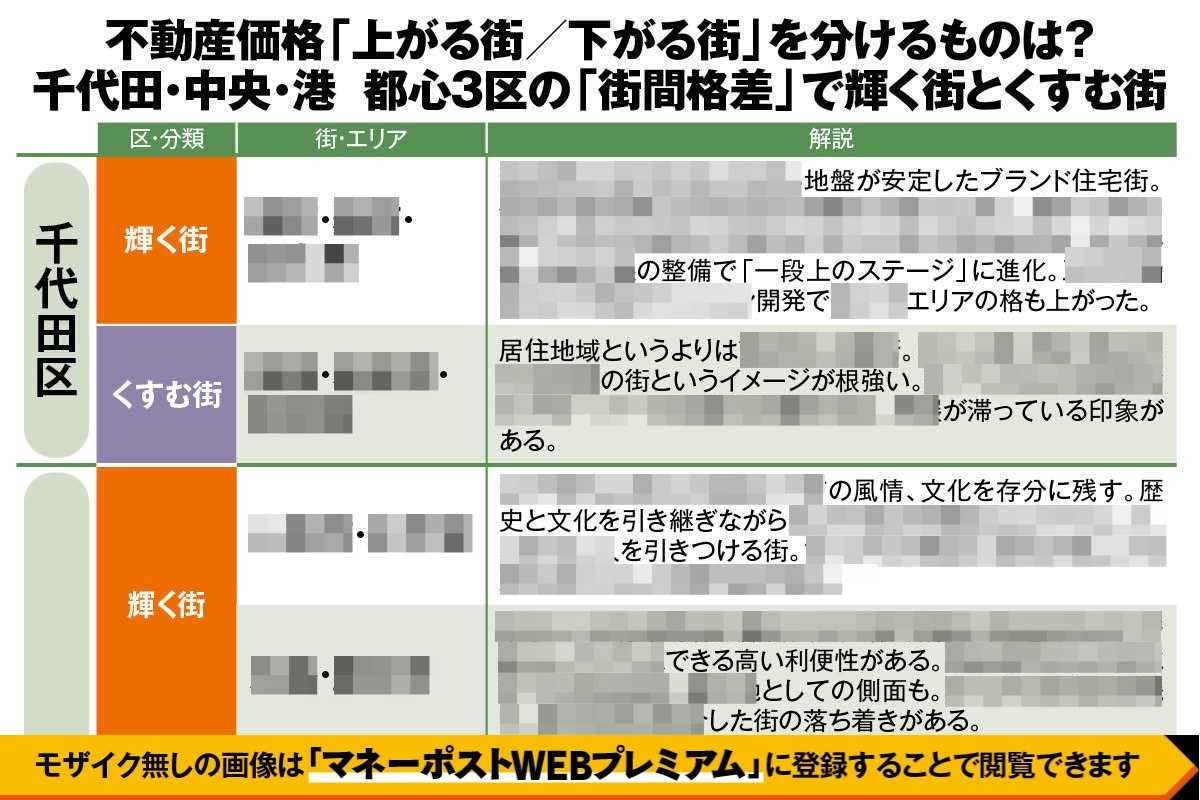 千代田・中央・港　都心3区の「街間格差」