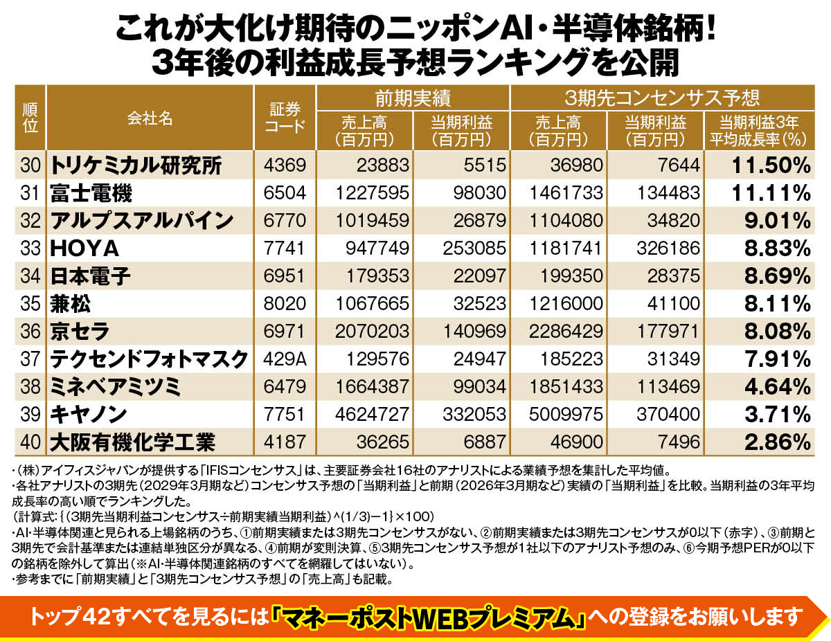 ニッポンAI・半導体銘柄「3年後の利益成長予想ランキング」（30～40位）