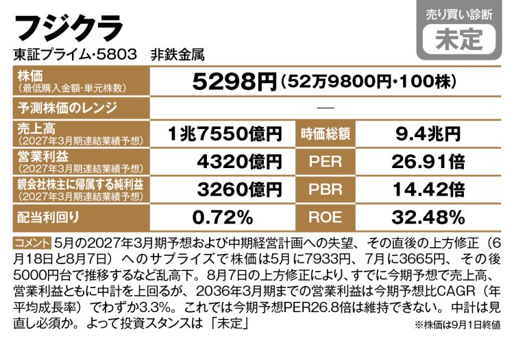 AI関連銘柄として注目のフジクラは売りか買いか
