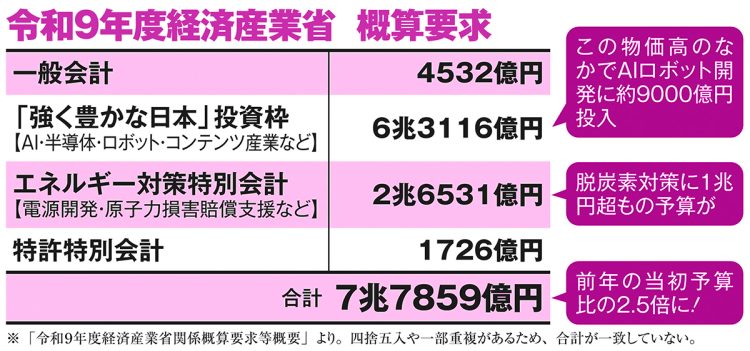 令和9年度経済産業省　概算要求
