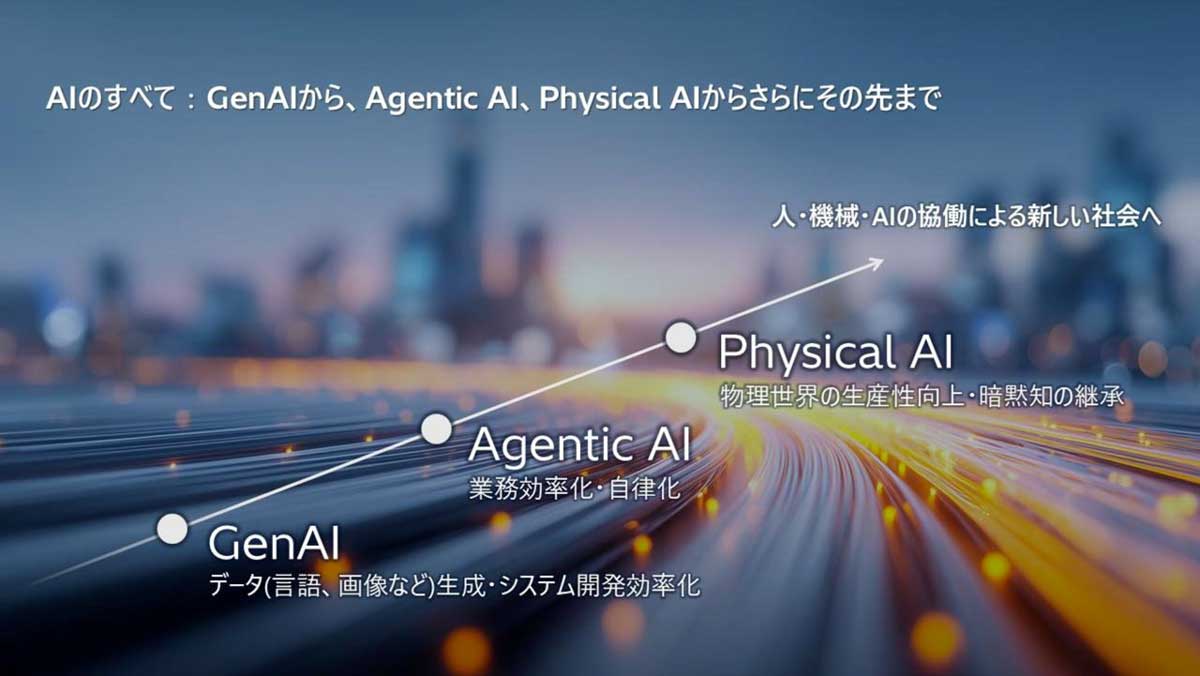 AIの発達。GenAI（生成AI）からAgentic AI（エージェントAI）、そして物理現象を理解できるPhysical AI（フィジカルAI）へと進化している。画像提供：日立製作所