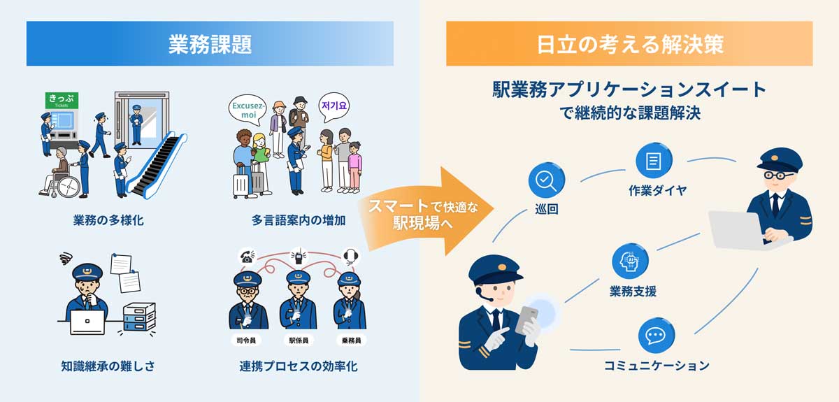 「駅スイート」のイメージ。鉄道事業者は、駅業務で多くの課題を抱えていた(図の左)。「駅スイート」は、スマートデバイスを活用することで、コミュニケーションや情報伝達を一元化し、駅業務を効率化する(画像:日立製作所提供)