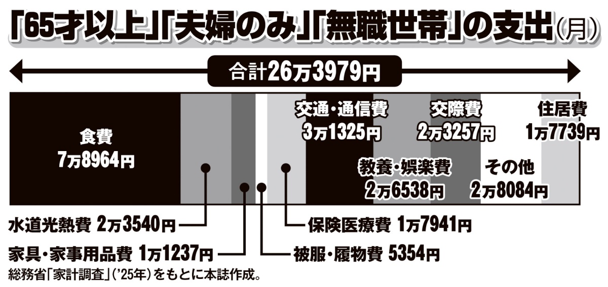 「65才以上」「夫婦のみ」「無職世帯」の支出