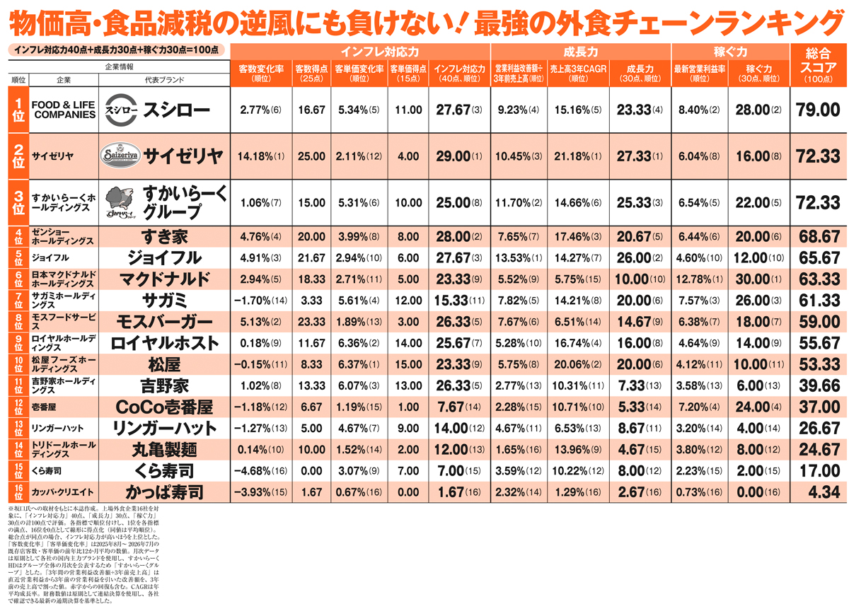 物価高・食品減税の逆風にも負けない「最強の外食チェーンランキング」