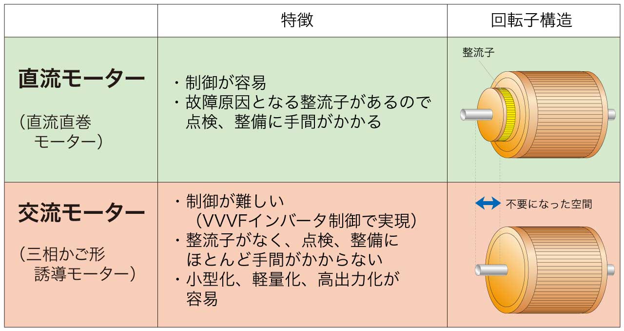 直流モーターと交流モーターの特徴と、回転子(回転する部品)の構造。筆者作図