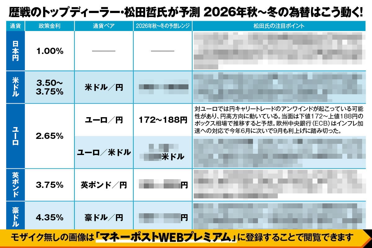 歴戦のトップディーラー・松田哲氏が予測　「2026年秋～冬の為替はこう動く！」