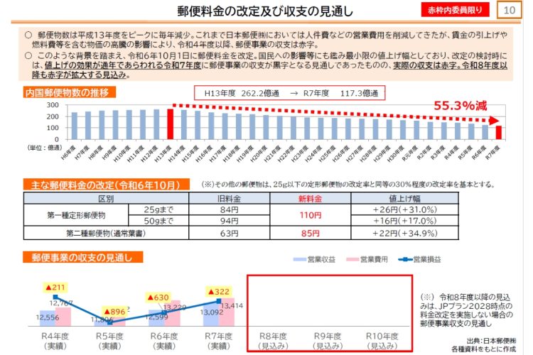 郵便物数は半減、郵便料金値上げするも4年連続赤字(出所:総務省報道資料「郵便事業の安定的・持続的な運営を確保するための方策及び郵便局が地域を支援する役割を果たすためのサービス提供の在り方」2026年8月郵政行政部)