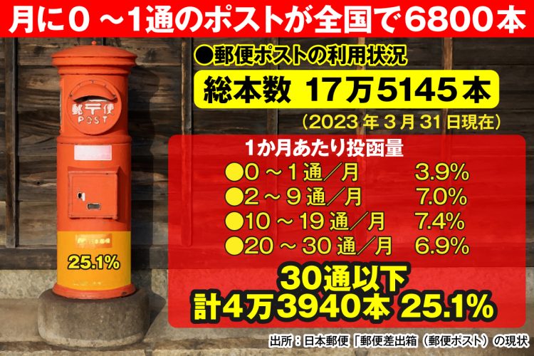 3.9％にあたる約6800本は1か月あたりの投函数が「0～1通」
