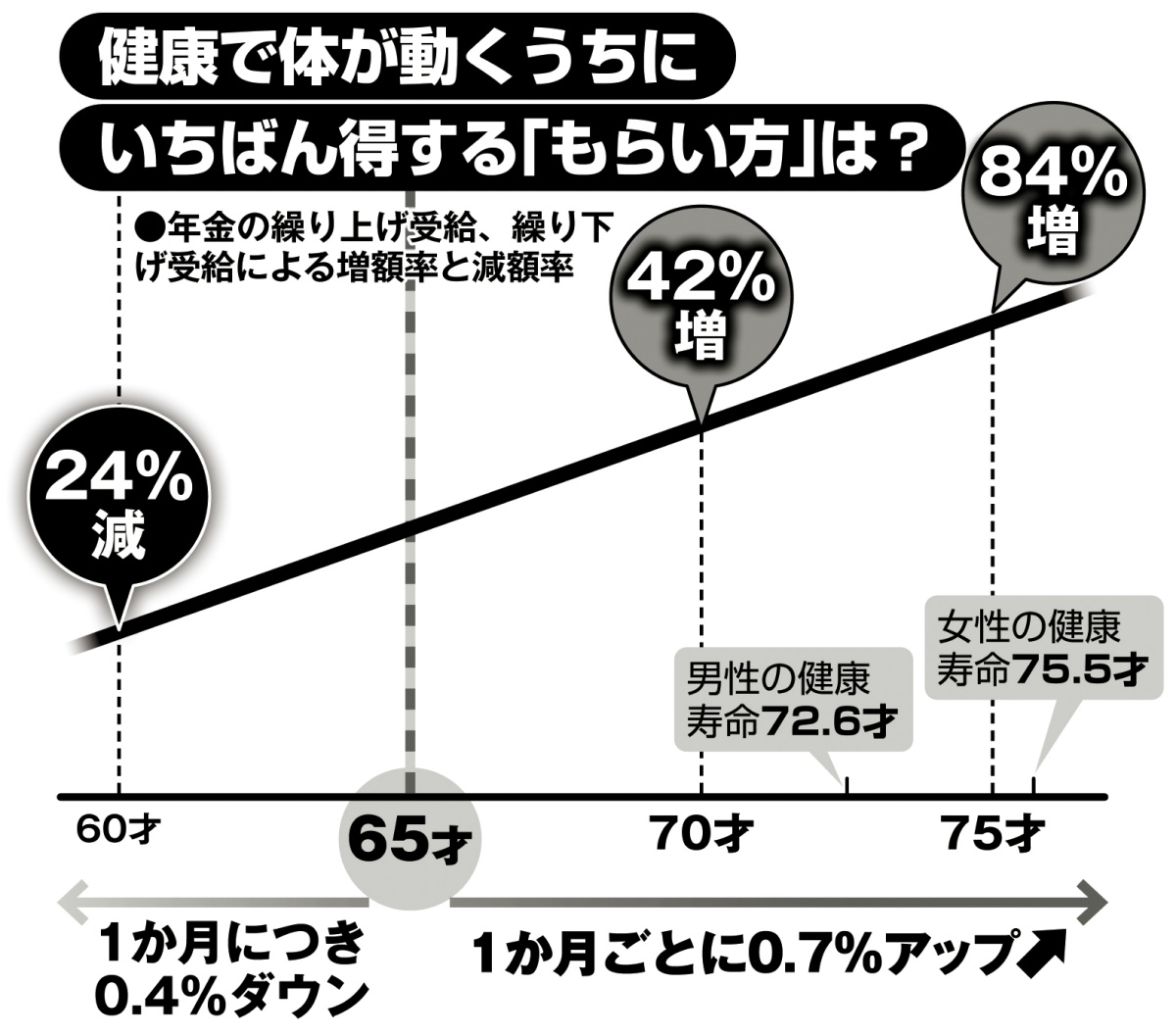 「年金の繰り上げ受給」「年金の繰り下げ受給」による増額率と減額率