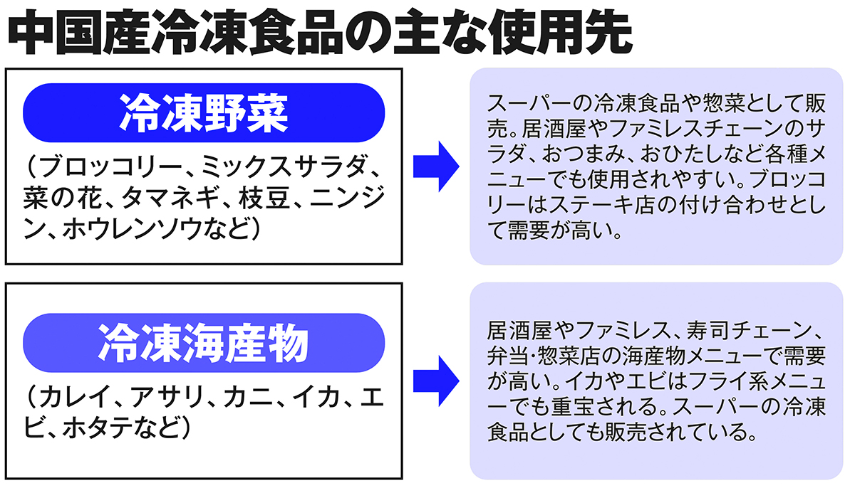 中国産冷凍食品の主な使用先