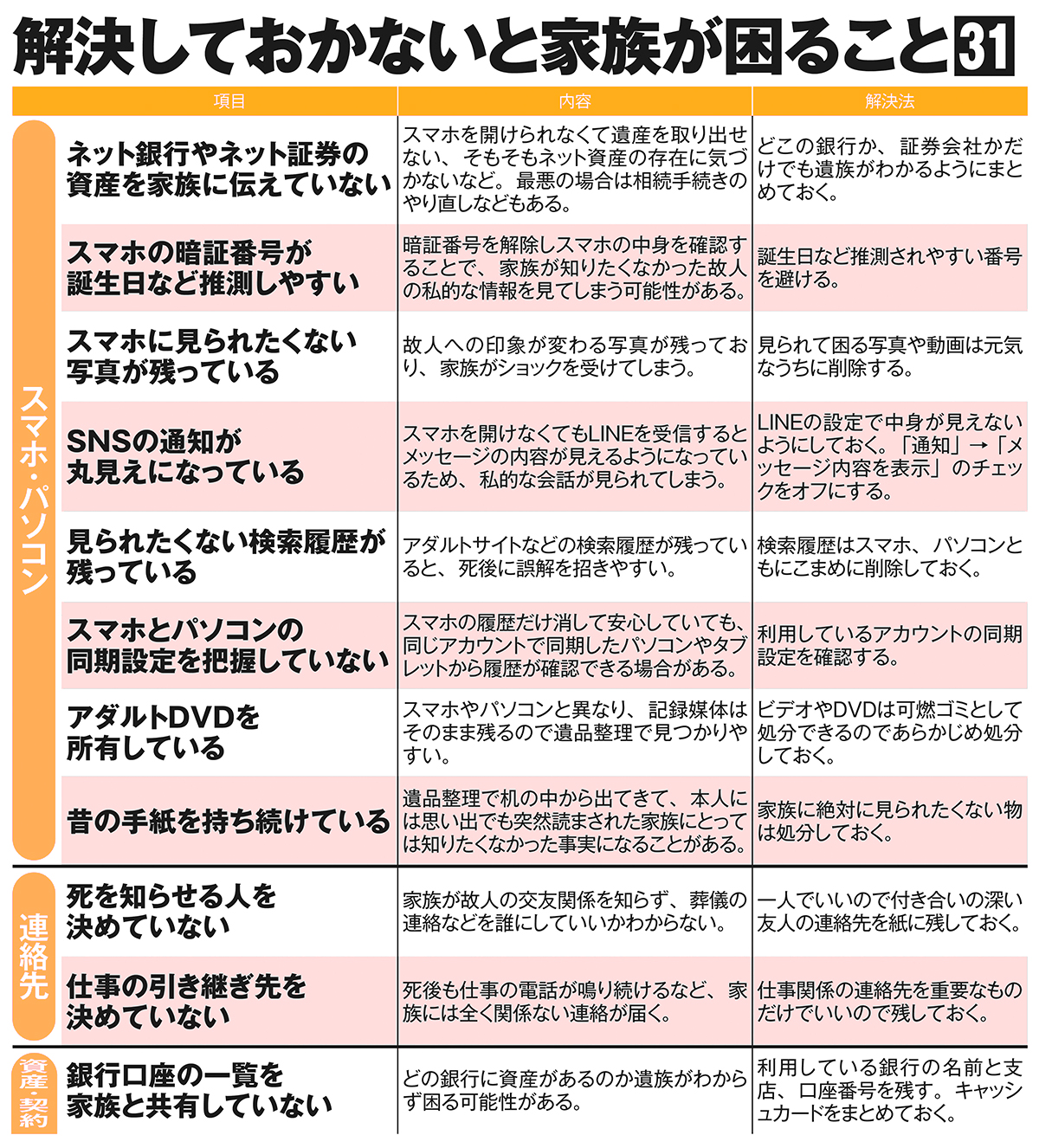 解決しておかないと家族が困ること(その1)